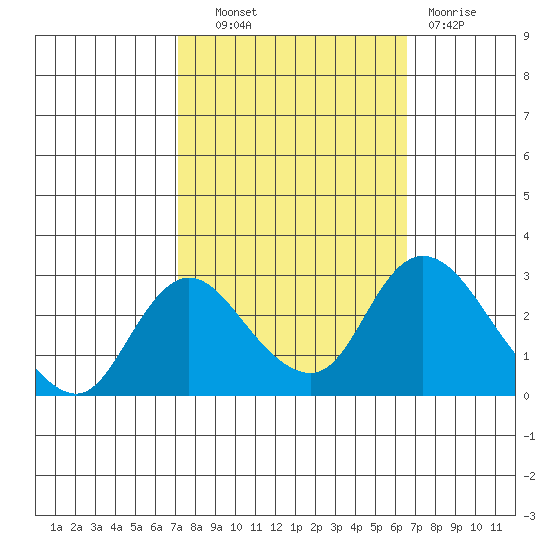 Terminous tide chart for Tuesday, October 11, 2022