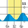Terminous tide chart for Tuesday, October 11, 2022