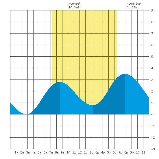 Terminous tide chart for Wednesday, October 12, 2022