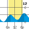 Terminous tide chart for Wednesday, October 12, 2022