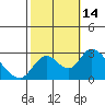 Terminous tide chart for Friday, October 14, 2022