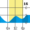 Terminous tide chart for Sunday, October 16, 2022