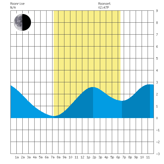 Terminous tide chart for Monday, October 17, 2022