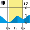 Terminous tide chart for Monday, October 17, 2022