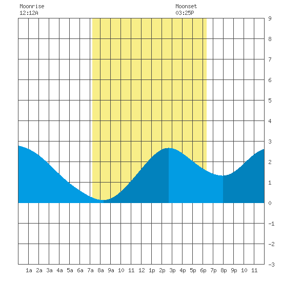 Terminous tide chart for Tuesday, October 18, 2022
