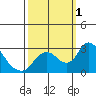 Terminous tide chart for Saturday, October 1, 2022