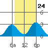 Terminous tide chart for Monday, October 24, 2022