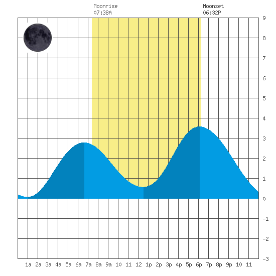 Terminous tide chart for Tuesday, October 25, 2022