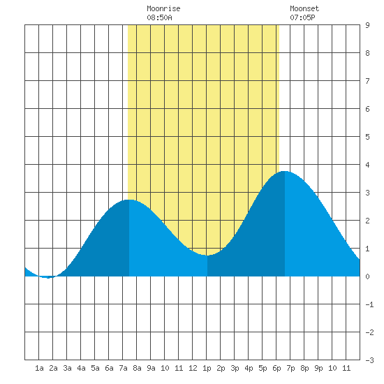 Terminous tide chart for Wednesday, October 26, 2022