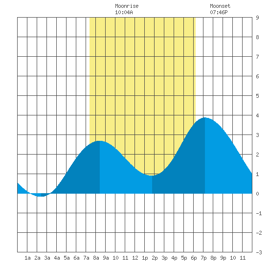 Terminous tide chart for Thursday, October 27, 2022