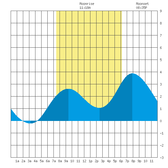Terminous tide chart for Friday, October 28, 2022