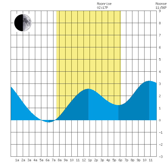 Terminous tide chart for Monday, October 31, 2022
