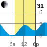 Terminous tide chart for Monday, October 31, 2022