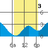 Terminous tide chart for Monday, October 3, 2022