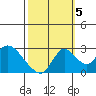 Terminous tide chart for Wednesday, October 5, 2022