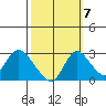Terminous tide chart for Friday, October 7, 2022