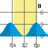 Terminous tide chart for Saturday, October 8, 2022
