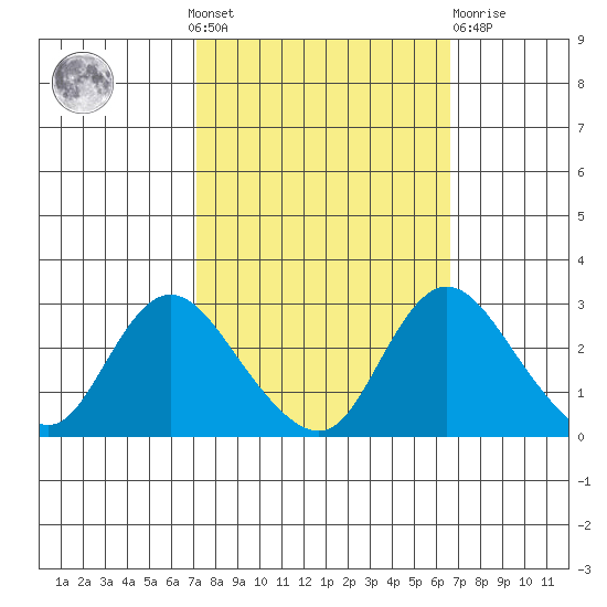 Terminous tide chart for Sunday, October 9, 2022