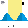 Terminous tide chart for Sunday, October 9, 2022