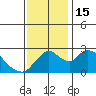 Terminous tide chart for Tuesday, November 15, 2022