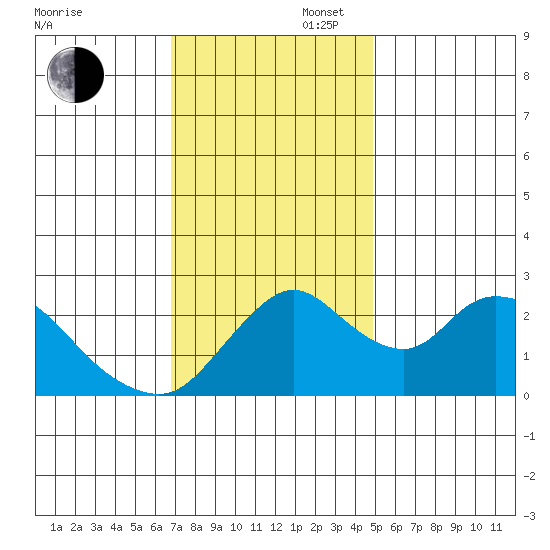 Terminous tide chart for Wednesday, November 16, 2022
