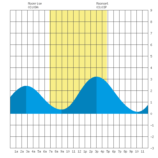 Terminous tide chart for Sunday, November 20, 2022
