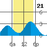 Terminous tide chart for Monday, November 21, 2022