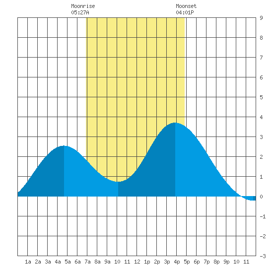 Terminous tide chart for Tuesday, November 22, 2022