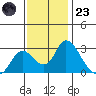 Terminous tide chart for Wednesday, November 23, 2022