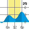 Terminous tide chart for Friday, November 25, 2022