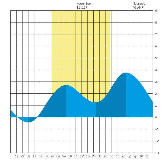 Terminous tide chart for Sunday, November 27, 2022