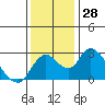 Terminous tide chart for Monday, November 28, 2022