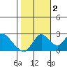 Terminous tide chart for Wednesday, November 2, 2022