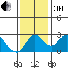 Terminous tide chart for Wednesday, November 30, 2022