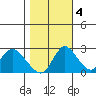 Terminous tide chart for Friday, November 4, 2022
