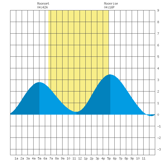 Terminous tide chart for Sunday, November 6, 2022