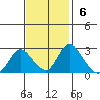 Terminous tide chart for Sunday, November 6, 2022