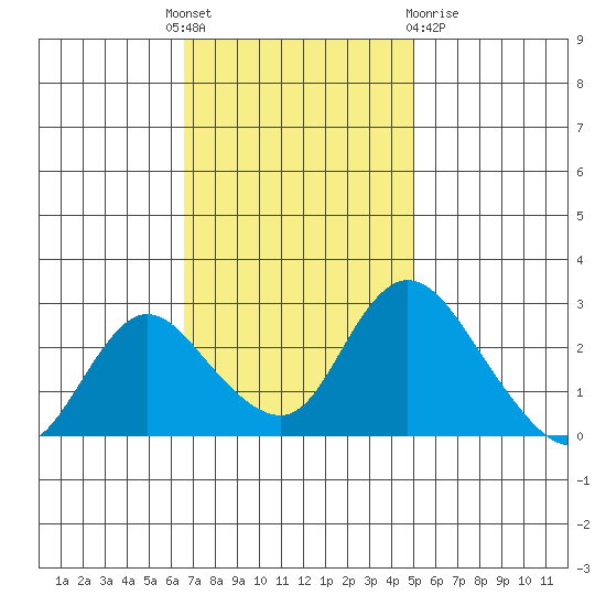 Terminous tide chart for Monday, November 7, 2022