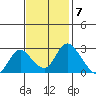 Terminous tide chart for Monday, November 7, 2022
