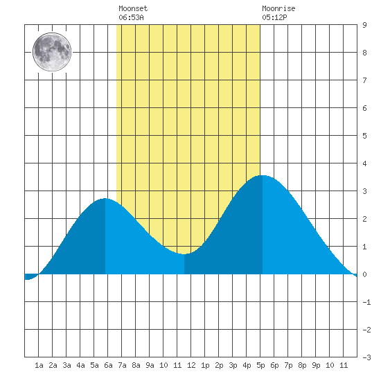 Terminous tide chart for Tuesday, November 8, 2022