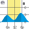 Terminous tide chart for Tuesday, November 8, 2022