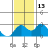 Terminous tide chart for Tuesday, December 13, 2022