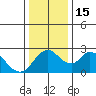 Terminous tide chart for Thursday, December 15, 2022
