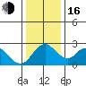 Terminous tide chart for Friday, December 16, 2022