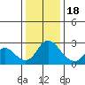 Terminous tide chart for Sunday, December 18, 2022