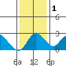 Terminous tide chart for Thursday, December 1, 2022