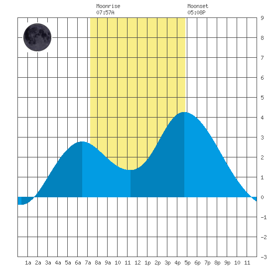 Terminous tide chart for Friday, December 23, 2022