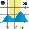 Terminous tide chart for Friday, December 23, 2022