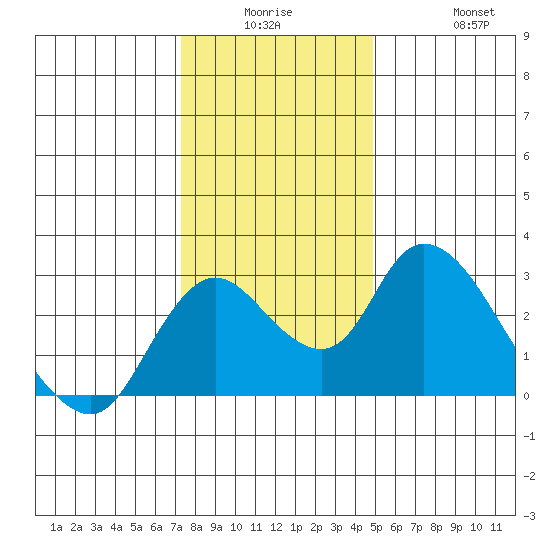 Terminous tide chart for Monday, December 26, 2022