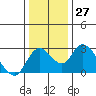 Terminous tide chart for Tuesday, December 27, 2022